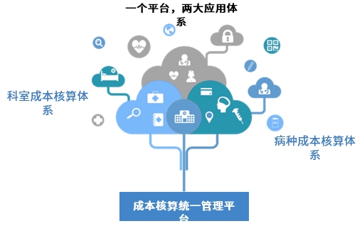 医院智能化运营管理系统